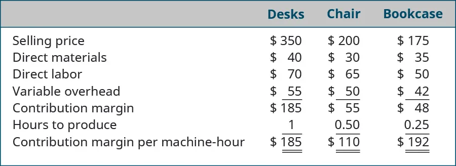 Variable, Desk, Chair, and Bookcase, respectively: Selling price $350, $200, $175 less Direct materials $40, $30, $35 less Direct labor $70, $65, $50 less Variable overhead $55, $50, $45 equals Contribution margin $185, $55, $48 divided by Hours to produce 1, 0.5, 0.25 equals Contribution margin per machine hour $185, $110, $192.