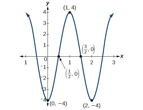 Gráfico de y=-4cos(pi*x) con los cinco puntos clave: los intervalos de igual longitud representan 1/4 del periodo. Aquí, los puntos están en 0, 1/2, 1, 3/2 y 2.