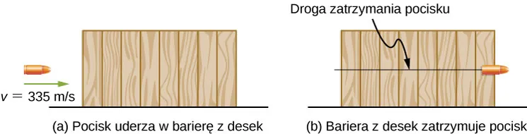 Na rysunku a pocisk porusza się poziomo z prędkością 335 metrów na sekundę w kierunku 8 desek ułożonych w pionowy stos. Na rysunku b pocisk przebija deski i zatrzymuje się na ostatniej. Odcinek, na którym się zatrzymują, został oznaczony jako odległość, na której działała siła.