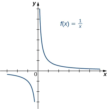 Imagen de un gráfico. El eje x va de -3 a 6 y el eje y va de -3 a 6. El gráfico es de la función "f(x) = (1/x)", una función curva decreciente. El gráfico de la función comienza justo debajo del eje x en el 4.º cuadrante y comienza a disminuir hasta acercarse al eje y. El gráfico va disminuyendo a medida que se acerca al eje y, pero nunca lo toca debido a la asíntota vertical. En el primer cuadrante, el gráfico de la función comienza cerca del eje y y sigue disminuyendo hasta acercarse al eje x. A medida que la función sigue disminuyendo se acerca cada vez más al eje x sin tocarlo, donde hay una asíntota horizontal.