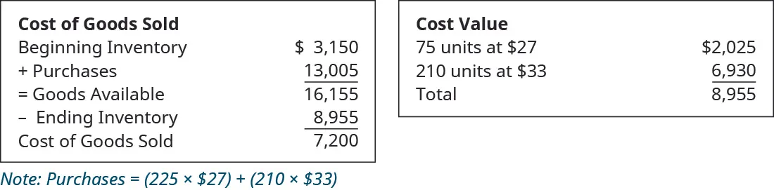 Chart showing Cost of Goods Sold: Beginning Inventory $3,150 plus Purchases of 13,005 equals Goods Available of 16,155; minus Ending Inventory of 8,955 equals Cost of Goods Sold 7,200. Chart showing cost value: 75 units at $27 equals $2,025, 210 units at $33 equals 6,930, totaling $8,955.