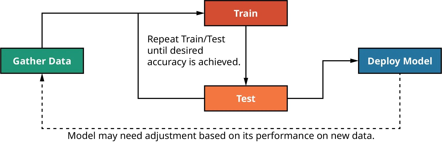 A flowchart illustrating the machine learning model development process. The flowchart has four steps: Step 1: Gather Data: This is the starting point, where data is collected for training the model. Step 2: Train: The collected data is used to train the model. Step 3: Test: The trained model is evaluated on a separate dataset to assess its accuracy. Step 4: Deploy Model: If the model's accuracy is satisfactory, it is deployed for use. The flowchart also includes a feedback loop, indicating that the model may need to be retrained and retested if its performance on new data is not satisfactory.