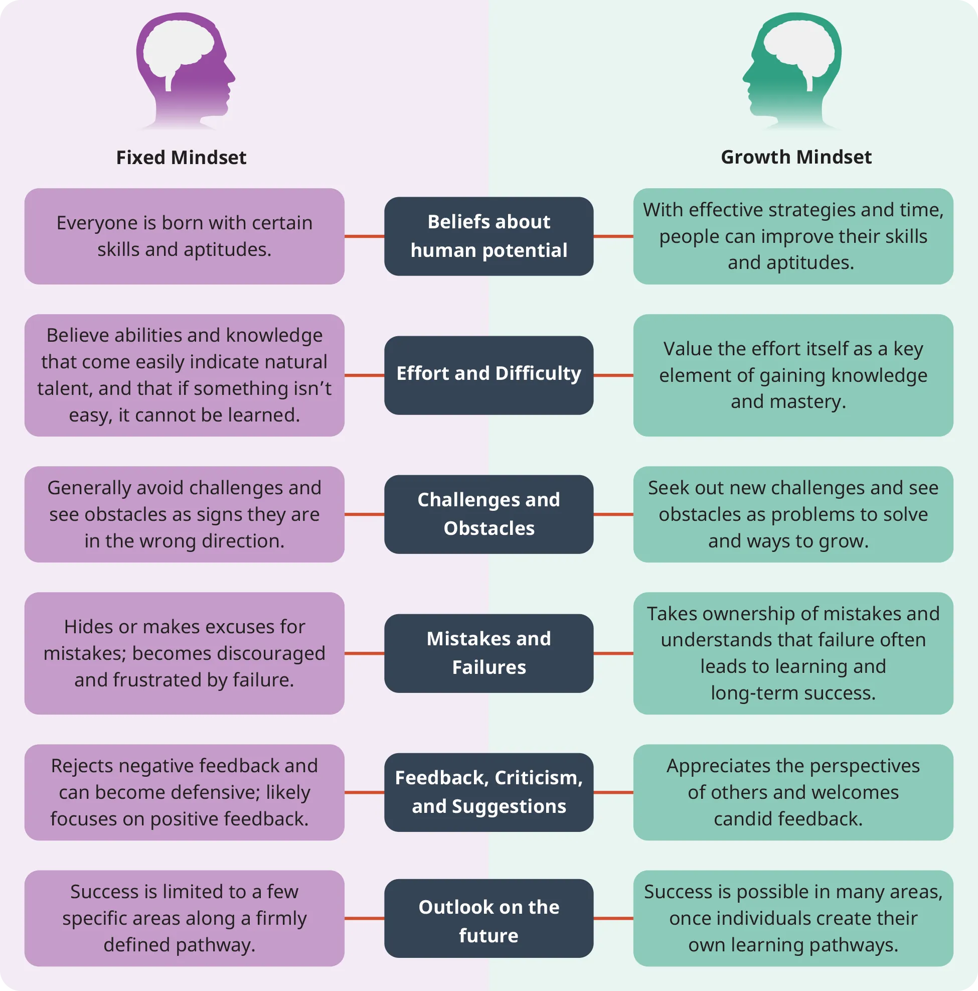  A diagram illustrates the comparison between “Fixed Mindset” and “Growth Mindset” based on six different parameters.
