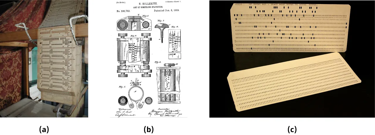 (a) A picture shows a loom machine. (b) A drawing shows the details of the working parts of a punch-card tabulating machine. (c) Punch cards are shown.