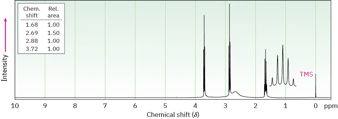 Proton spectrum with signals at shift 1.68 (quintet), 2.69 (wide singlet), 2.88 (triplet), and 3.72 (triplet). Relative areas are 1.00, 1.50, 1.00, and 1.00 respectively.