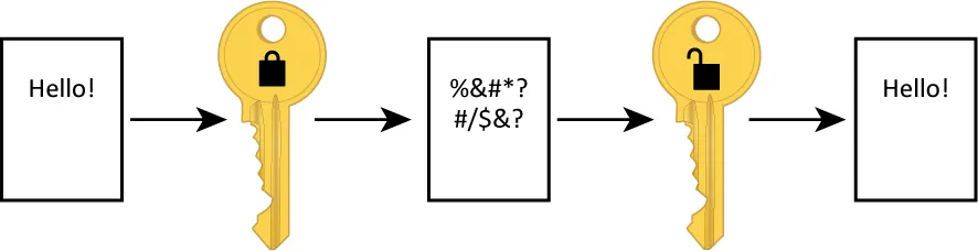 Right facing arows points from a box (Hello! inside), to a key (closed lock inside), to a box (%&#*?#/<div id=