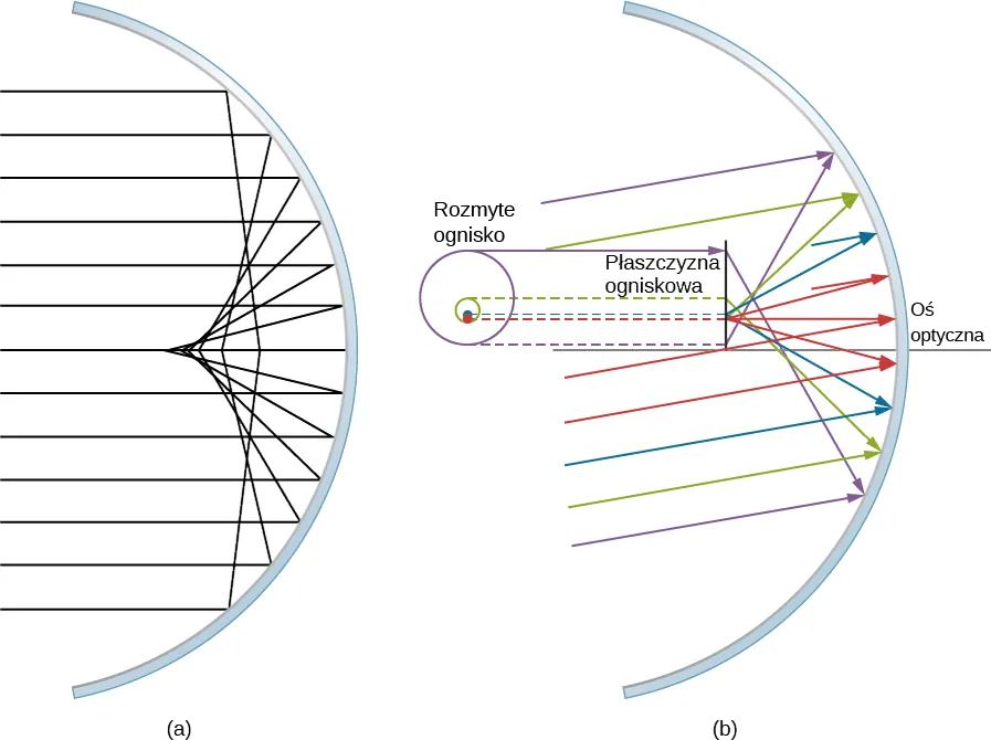 Figura pokazuje zwierciadło wklęsłe. Promienie biegnące równolegle do osi optycznej padają na zwierciadło. Promienie odbite przecinają oś optyczną w różnych punktach. Promienie bardziej oddalone od osi po odbiciu przecinają ją w punktach znajdujących się bliżej zwierciadła. Figura b pokazuje zwierciadło wypukłe. Na zwierciadło pada kilka promieni. Promienie są równoległe do siebie, ale równoległe do osi. Linia oznaczona jako płaszczyzna ogniskowa jest prostopadła do osi optycznej i znajduje się nieco przed zwierciadłem. Promienie odbite padają na tę linię w różnych punktach. Przedni widok płaszczyzny ogniskowej pokazany jest jako koło o niewyraźnym ognisku.