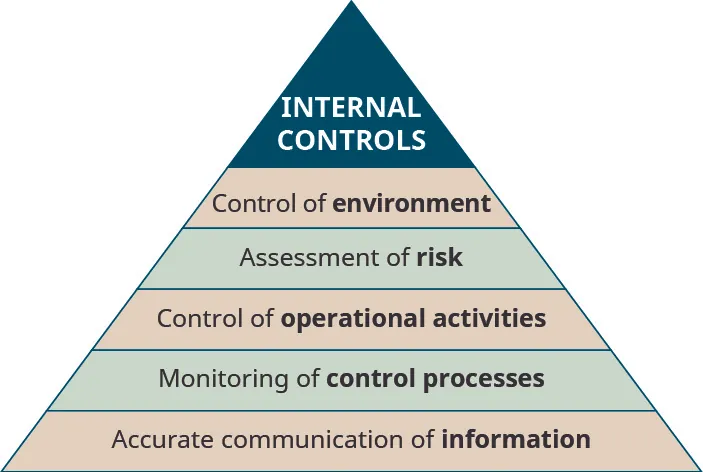 Triangle with Internal Controls at the top, then each level going down is: Control of environment, Assessment of risk, Control of operational activities, Monitoring of control processes, and at the base is Accurate communication of information.