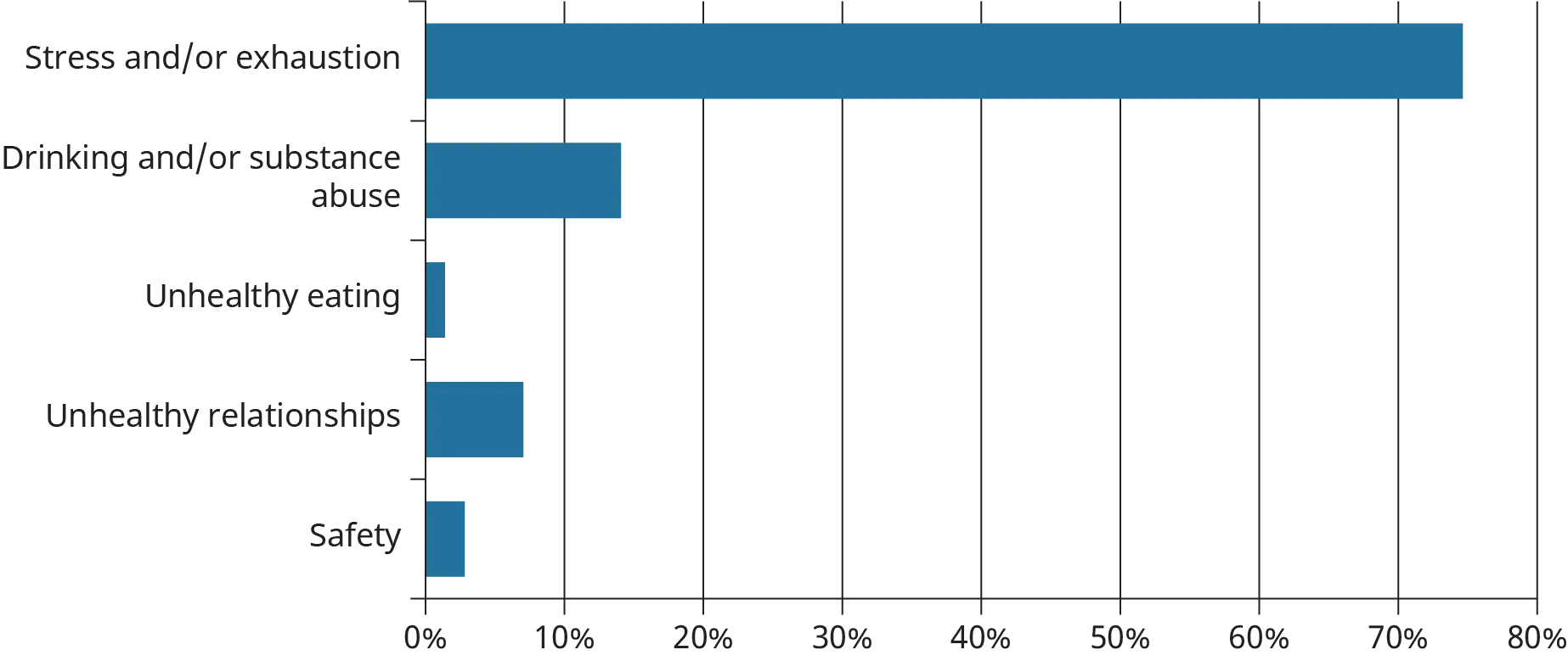 A horizontal bar graph plots the responses of a students’ survey analyzing the most significant health issue facing college students.