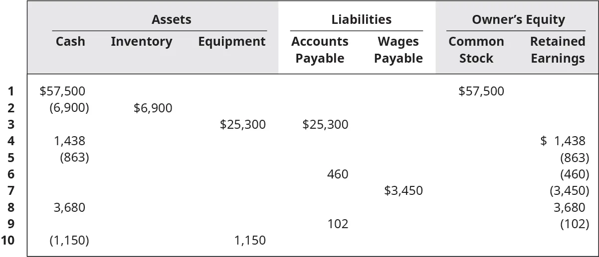 Increase Cash $57,500, increase Common Stock 57,500. Decrease Cash 6,900, increase Inventory 6,900. Increase Equipment 25,300, increase Accounts Payable 25,300. Increase Cash 1,438, increase Retained Earnings 1,438. Decrease Cash 863, decrease Retained Earnings 863. Increase Accounts Payable 460, decrease Retained Earnings 460. Increase Wages Payable 3,450, decrease Retained Earnings 3,450. Increase Cash 3,680, increase Retained Earnings 3,680. Increase Accounts Payable 102, decrease Retained Earnings 102. Decrease Cash 1,150, increase Equipment 1,150.