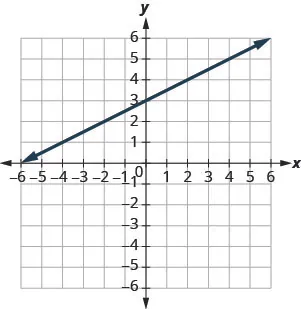 The figure shows a line graphed on the x y-coordinate plane. The x-axis of the plane runs from negative 8 to 8. The y-axis of the plane runs from negative 8 to 8. The line goes through the points (0, 3) and (negative 6, 0).