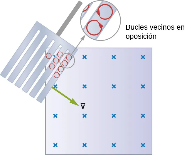 La figura muestra una placa de metal ranurada que entra en un campo magnético. Cuando la placa entra en el campo, se crean pequeñas corrientes de Foucault que giran en direcciones opuestas.