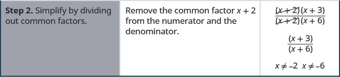 Step 2 is to simplify the rational expression, the quantity x plus 2 times the quantity x plus 3 all divided by the quantity x plus 2 times the quantity x plus 6, by dividing out the common factor, x plus 6. The result of removing the common factor is the quantity x plus 3 divided by the quantity x plus 6, where x is not equal to 2 and x is not equal to -6.