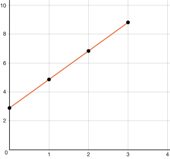 GRAPH OF A LINE THAT PASSES THROUGH THE POINT (3, 9).