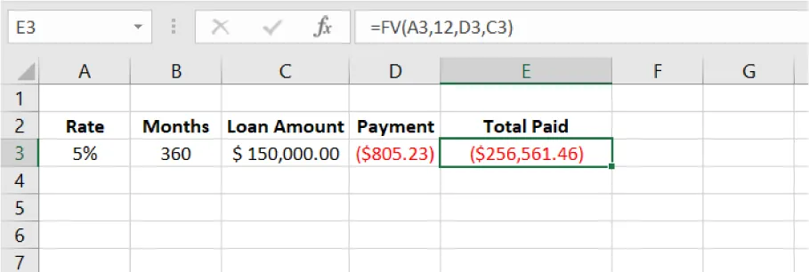 In the spreadsheet, cell E3 is selected and =FV(A3,12,D3,C3) is in the formula bar. ($256,561.46) is inside cell E3 in red font.