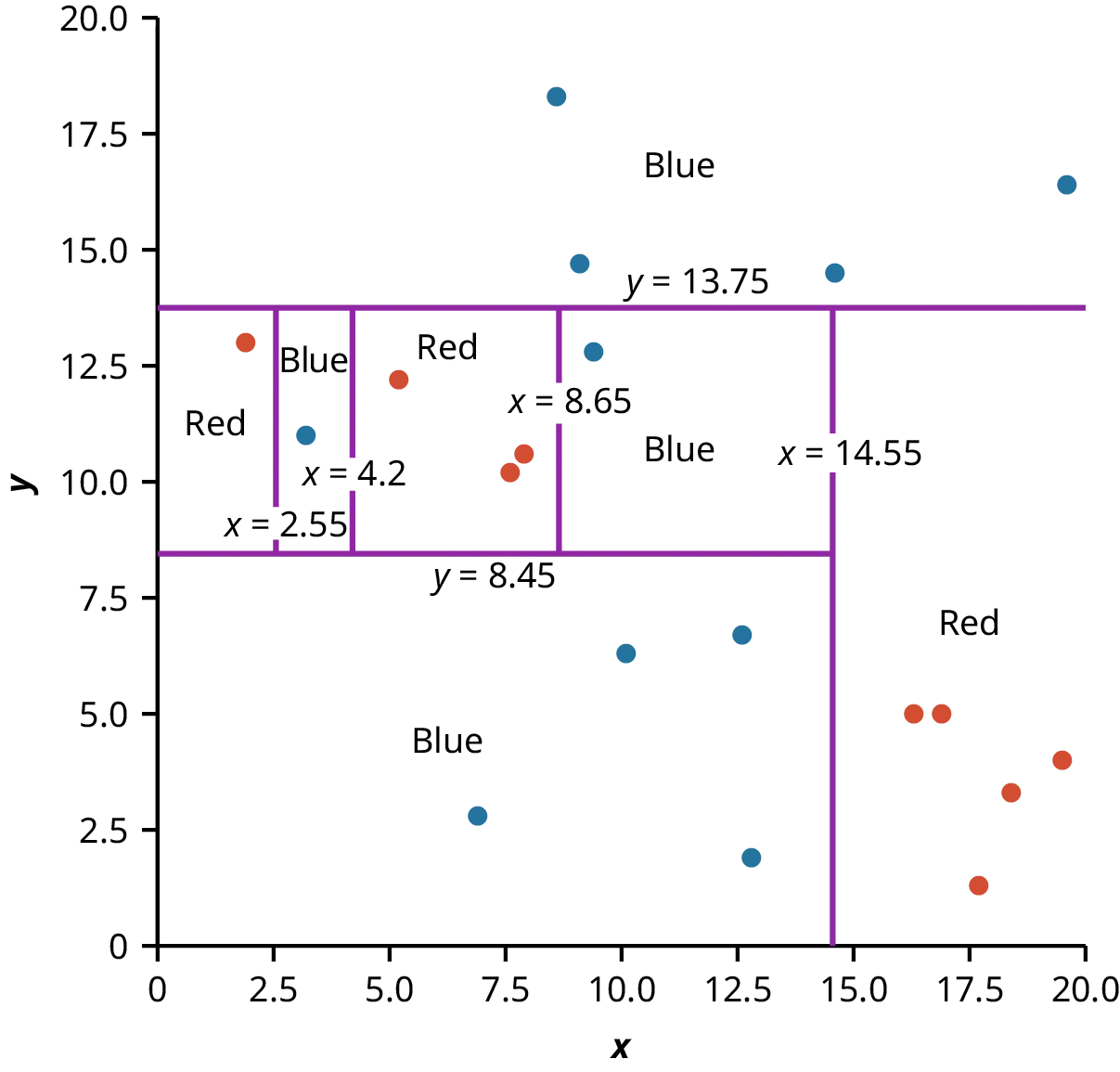 A scatterplot with 19 data points—9 points are red and 10 are blue. The X and Y axes both range from 0 to 20. The data set is categorized into seven red and blue regions separated by light purple lines that are defined by inequalities.