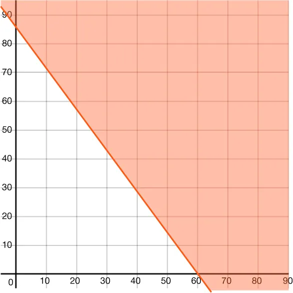 A graph is shown of a line crossing the \(y\)-axis at about 85 and the \(x\)-axis at 60. The region above the line is shaded.