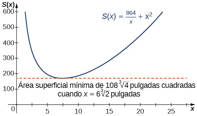 Se representa gráficamente la función S(x) = 864/x + x2. En su mínimo hay una línea discontinua y un texto que dice “El área superficial mínima es 108 veces la raíz cúbica de 4 pulgadas cuadradas cuando x = 6 veces la raíz cúbica de 2 pulgadas”.