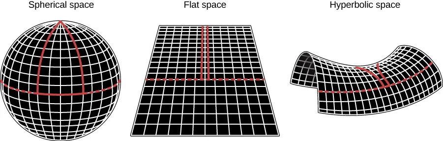 A figure that compares CMB observations with possible models of the universe. At the bottom of the figure are three shapes from left to right: a sphere, a plane, and a curved plane shaped like a saddle. Above each shape are CMB images, showing different locations of high and low temperature spots representative of the three shapes. Above those images is an actual image of the CMB labeled “Boomerang”, which corresponds to the CMB image above the plane shape.