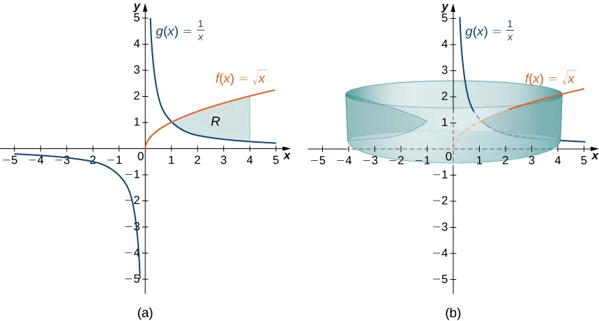 Esta figura tiene dos gráficos. El primer gráfico se denomina "a" y tiene dos curvas. Las curvas son los gráficos de f(x)=raíz cuadrada(x) y g(x)=1/x. En el primer cuadrante las curvas se intersecan en (1,1). Entre las curvas del primer cuadrante hay una región sombreada denominada "R", limitada a la derecha por la línea x = 4. El segundo gráfico se denomina "b" y es el mismo que el de "a". También en este gráfico hay un sólido que se formó al girar la región "R" de la figura "a" alrededor del eje y.