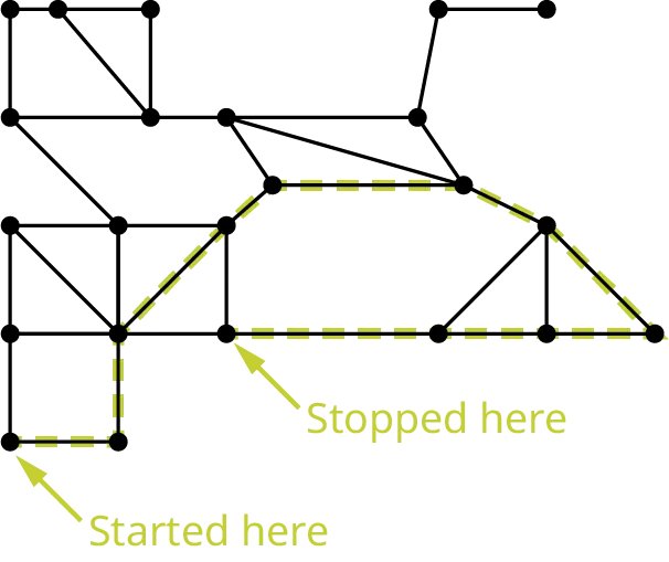 A graph with 23 vertices and 35 edges. Ten edges are highlighted in green. Two vertices are labeled started here and stopped here.