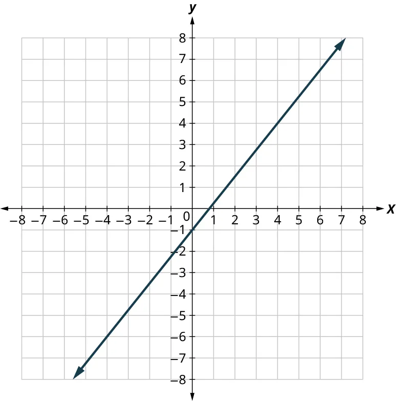 A line is plotted on an x y coordinate plane. The x and y axes range from negative 8 to 8, in increments of 1. The line passes through the points, (negative 4, negative 6), (0, negative 1), and (7.2, 8). Note: all values are approximate.