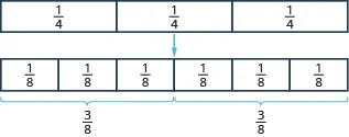 A rectangle is divided vertically into three equal pieces. Each piece is labeled as one fourth. There is a an arrow pointing to an identical rectangle divided vertically into six equal pieces. Each piece is labeled as one eighth. There are braces showing that three of these rectangles represent three eighths.