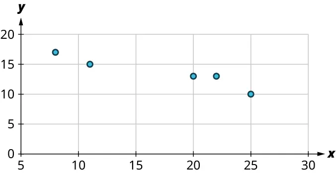 A scatter plot shows five points. The x-axis ranges from 5 to 30, in increments of 5. The y-axis ranges from 0 to 20, in increments of 5. The points are as follows: (8, 17), (11, 15), (20, 13), (22, 13), and (25, 10). Note: all values are approximate.