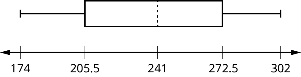A box plot with a whisker between 174 and 205.5, a solid line at 205.5, a dashed line at 241, a solid line at 272.5, and a whisker between 272.5 and 302.