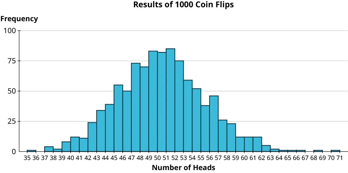 A histogram titled, results of 1000 coin flips. The horizontal axis representing the number of heads ranges from 35 to 71, in increments of 1. The vertical axis representing frequency ranges from 0 to 100, in increments of 25. The histogram infers the following data. 35 to 36: 2. 37 to 38: 4. 38 to 39: 3. 39 to 40: 9. 40 to 41: 12. 41 to 42: 10. 42 to 43: 24. 43 to 44: 33. 44 to 45: 40. 45 to 46: 55. 46 to 47: 50. 47 to 48: 73. 48 to 49: 71. 49 to 50: 83. 50 to 51: 81. 51 to 52: 85. 52 to 53: 75. 53 to 54: 58. 54 to 55: 52. 55 to 56: 38. 56 to 57: 45. 57 to 58: 27. 58 to 59: 24. 59 to 60: 13. 60 to 61: 13. 61 to 62: 13. 62 to 63: 5. 63 to 64: 3. 64 to 65: 2. 65 to 66: 2. 66 to 67: 2. 68 to 69: 2. 70 to 71: 2. Note: all values are approximate.