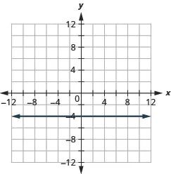 The figure shows the graph of a straight horizontal line on the x y-coordinate plane. The x and y axes run from negative 12 to 12. The line goes through the points (negative 3, negative 4), (negative 2, negative 4), (negative 1, negative 4), (0, negative 4), (1, negative 4), (2, negative 4), and (3, negative 4).