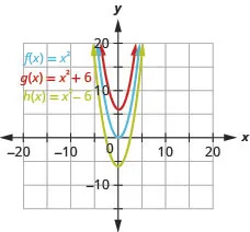 This figure shows 3 upward-opening parabolas on the x y-coordinate plane. The middle curve is the graph of f of x equals x squared and has a vertex of (0, 0). Other points on the curve are located at (negative 1, 1) and (1, 1). The left curve has been moved to the left 2 units, and the right curve has been moved to the right 2 units.