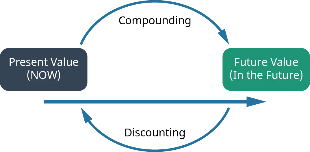 A circular graph shows how when present value compounds, it results in the future value. Conversely, when the future value discounts, the result is the present value