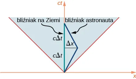 Diagram czasoprzestrzenny ma x jako oś poziomą oraz c razy t jako oś pionową. W środku układu znajduje się stożek świetlny. Linia światła ziemskiego bliźniaka idzie pionowo po osi czasu, podróżującego bliźniaka odchodzi od osi czasu pod kątem mniejszym niż 45 stopni. W punkcie o współrzędnej czasowej c razy Δt oraz przestrzennej Δx linia światła podróżującego bliźniaka zwraca się ponownie ku osi czasu i przecina ją w odległości czasowej c razy Δt od miejsca, w którym zmieniła kierunek.