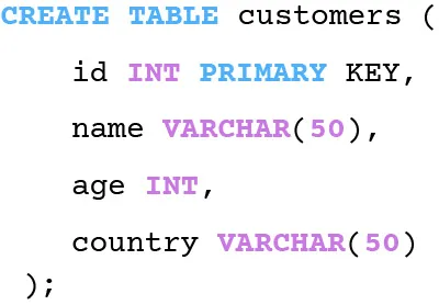 SQL code snippet for creating a database table named 'customers' with four columns: 'id' (an integer and primary key), 'name' (a variable character field with a maximum of 50 characters), 'age' (an integer), and 'country' (a variable character field with a maximum of 50 characters). Syntax is color-coded for readability.