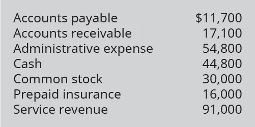 Accounts Payable 11,700; Accounts Receivable 17,100; Administrative Expense 54,800; Cash 44,800; Common Stock 30,000; Prepaid Insurance 16,000; Service Revenue 91,000.