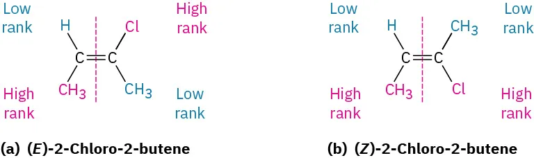 The structures of (E)-2-chloro-2-butene and (Z)-2-chloro-2-butene. The substituents are marked high or low rank based on the atomic number. A dashed, vertical line passes at the center of each structure.