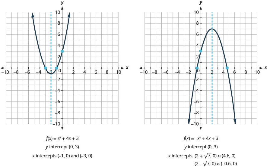 This image shows 2 graphs side-by-side. The graph on the left shows the upward-opening parabola defined by the function f of x equals x squared plus 4 x plus 3 and a dashed vertical line, x equals negative 2, graphed on the x y-coordinate plane. The x-axis of the plane runs from negative 10 to 10. The y-axis of the plane runs from negative 10 to 10. The parabola has a vertex at (negative 2, negative 1). The y-intercept is (0, 3) and the x-intercepts are (negative 1, 0) and (negative 3, 0). The graph on the right shows the downward-opening parabola defined by the function f of x equals negative x squared plus 4 x plus 3 and a dashed vertical line, x equals 2, graphed on the x y-coordinate plane. The x-axis of the plane runs from negative 10 to 10. The y-axis of the plane runs from negative 10 to 10. The parabola has a vertex at (2, 7). The y-intercept is (0, 3) and the x-intercepts are (2 plus square root 7, 0), approximately (4.6, 0) and (2 minus square root, 0), approximately (negative 0.6, 0).