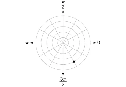 Sistema de coordenadas polares con un punto situado en el cuarto círculo concéntrico y a un tercio del camino entre 3pi/2 y 2pi (más cerca de 3pi/2).