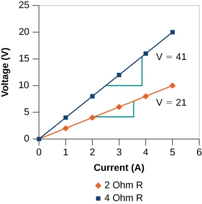 The graph has Voltage (V) on the y-, vertical axis showing increments of 5 between 0 and 25. The x-, horizontal axis is labeled Current (A) showing increments of 1 between 0 and 6. There are two diagonal pointed lines on the graph. The legend indicates that this red line is 2 Ohm R and the line is labeled v = 21. The legend for the blue line is 4 Ohm R and the line is labeled v = 41. There are two green legs of a right triangle (the third line being the line on the graph) indicating for slope. The y distance of the blue line is about twice that of the red line (both x distances are the same) indicating a steeper slope.