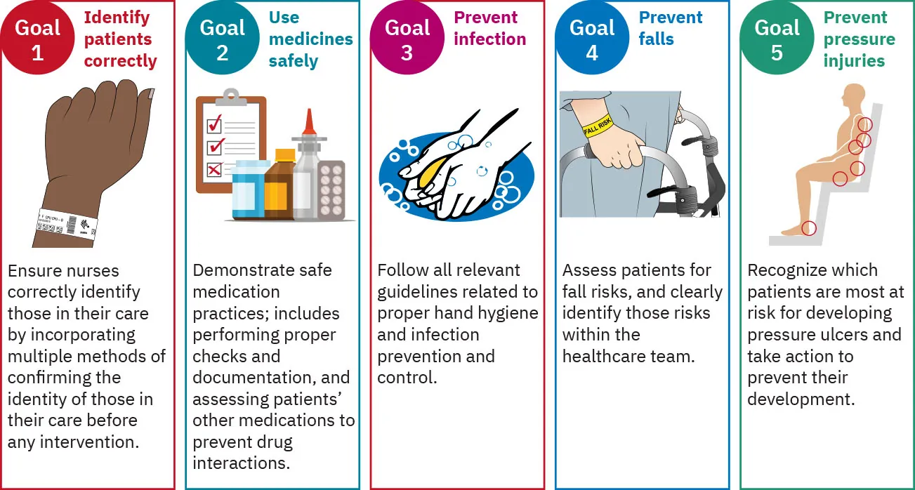 Graphic showing National Patient Safety Goals: Goal 1, Identify patients correctly, Ensure nurses correctly identify those in their care by incorporating multiple methods of confirming the identity of those in their care before any intervention. Goal 2, use medicines safely, Demonstrate safe medication practices; includes performing proper checks and documentation, and assessing patients’ other medications to prevent drug interactions. Goal 3, Prevent infection, Follow all relevant guidelines related to proper hand hygiene and infection prevention and control. Goal 4, Prevent falls, Assess patients for fall risks, and clearly identify those risks within the healthcare team. Goal 5, Prevent pressure injuries, Recognize which patients are most at risk for developing pressure ulcers and take action to prevent their development.