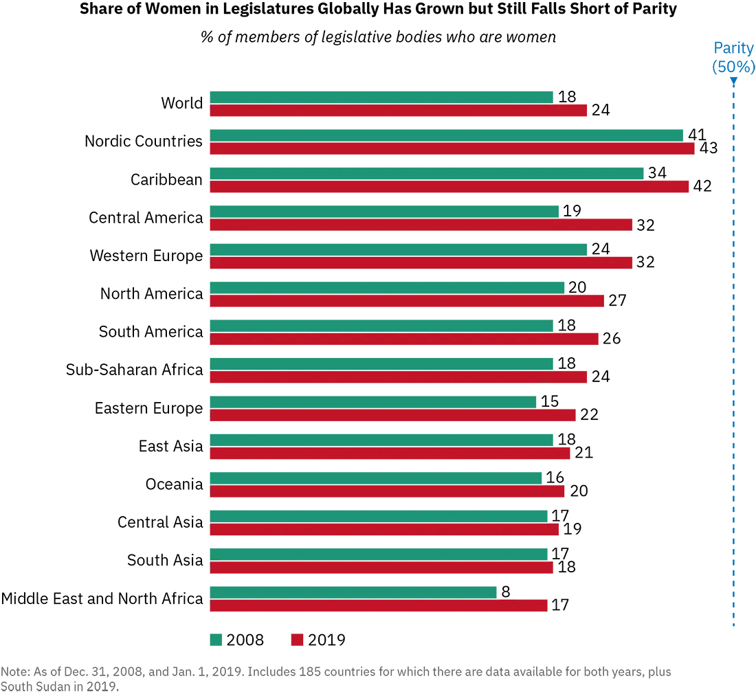 A bar graph shows increases in the percent of legislators who were women between 2008 and 2019 by region of the world. Though percentages increased in all regions, none achieved parity (50%); Nordic countries (43%) and the Caribbean (42%) came closest, while the Middle East and North Africa had the lowest percentage (17%). The biggest gains, from 19% to 32%, occurred in Central America.