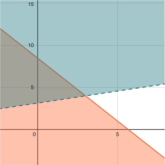 Graph of a system of two linear inequalities on a coordinate plane. The solution region for the green line lies above the dashed boundary line. The solution region for the red line lies below the solid boundary line.