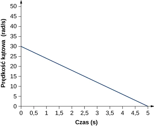 Rysunek przedstawia wykres zależności prędkości kątowej śmigła od czasu. Na osi poziomej pokazany jest czas w sekundach, na osi pionowej prędkość kątowa w radianach na sekundę. Prędkość kątowa opada liniowo wraz z czasem od 30 radianów na sekundę do zero sekund dla czasu 5 sekund.