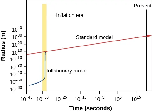 In this plot the vertical axis is labeled: “Radius (m)”, running from 10-60 at bottom to 1040 at top, in increments of 1010. The horizontal scale is labeled: “Time (seconds)”, running from 10-45 at left to 1015 at right, in increments of 1010. The standard model is shown as a red line beginning at R ~ 10-5 on the left slowly rising to about 1030 on the right. The inflationary model is shown as a blue curve that begins at R ~ 10-55 and rises slowly until about at 10-35 seconds where it suddenly jumps vertically to about R ~ 1010. From this point the inflationary model follows the standard model. The brief inflationary era is shaded in yellow around 10-35 seconds.  