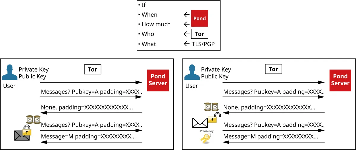 Illustration of forward, secure, asynchronous messaging system, Pond, which hides “when” and “how much” parts.