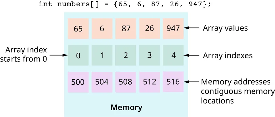 Illustration of array with an array declaration, Values, Indexes, Memory addresses (with contiguous memory locations).