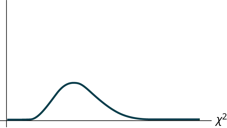 This is a blank nonsymmetrical chi-square curve for the test statistic of the days of the week absent.