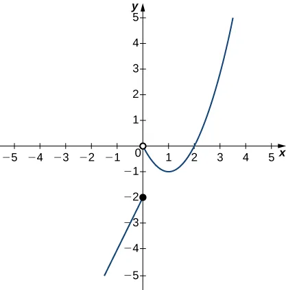 Gráfico con una curva y un punto. El punto es un círculo cerrado en (0, -2). La curva forma parte de una parábola de apertura ascendente con vértice en (1, -1). Existe para x > 0, y hay un círculo cerrado en el origen.