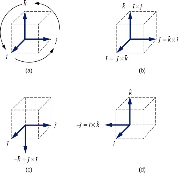 Rysunek a: Przedstawione są wersory i z daszkiem, j z daszkiem oraz k z daszkiem osi x, y, z. Strzałki pokazują porządek od i z daszkiem do j z daszkiem do k z daszkiem i z powrotem do i z daszkiem. Rysunek b: Przedstawione są wersory i z daszkiem, j z daszkiem oraz k z daszkiem osi x, y, z. i z daszkiem równa się j z daszkiem wektorowo razy k z daszkiem. j z daszkiem równa się k z daszkiem wektorowo razy i z daszkiem. k z daszkiem równa się i z daszkiem wektorowo razy j z daszkiem. Rysunek c: Przedstawione są wektory jednostkowe i z daszkiem, j z daszkiem oraz minus k z daszkiem o zwrocie w dół. Minus k z daszkiem równa się j z daszkiem wektorowo razy i z daszkiem. Rysunek d: Przedstawione są wektory jednostkowe i z daszkiem, k z daszkiem oraz minus j z daszkiem o zwrocie w lewo. Minus j z daszkiem równa się i z daszkiem wektorowo razy k z daszkiem.